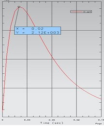 Eddy Current Results over the Time