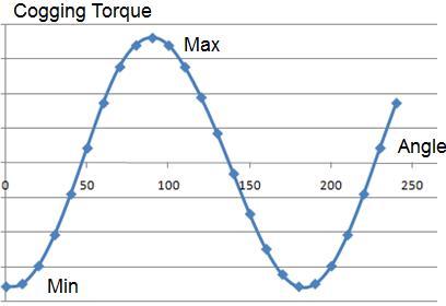 Graph of the Cogging Torque on the Rotor