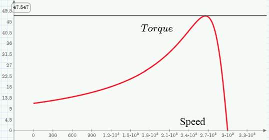 Picture: The torque curve shows the characteristic behaviour of an asynchronous motor