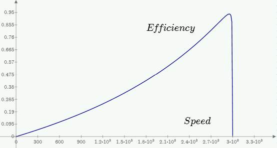 Picture: The curve showing efficiency