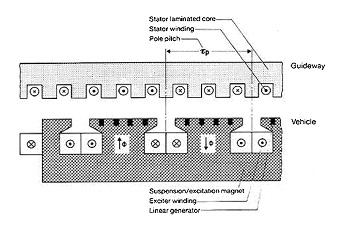 Picture: Motor system of a Transrapid as reference, to which the system is similar