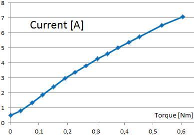 Picture: Current over Torque Result