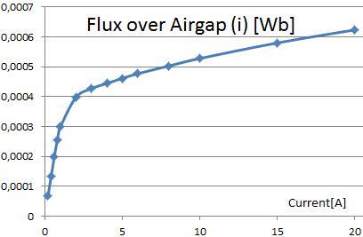 Picture: Flux over Airgap identified by FEM Analysis