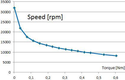 Picture: Speed over Torque Result