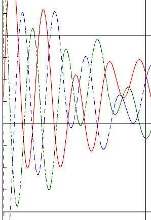 Picture: Period of transient Oscillations for Voltages in Phase A, B and C